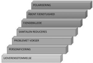 Konflikthåndtering mægling Terapiordbogen